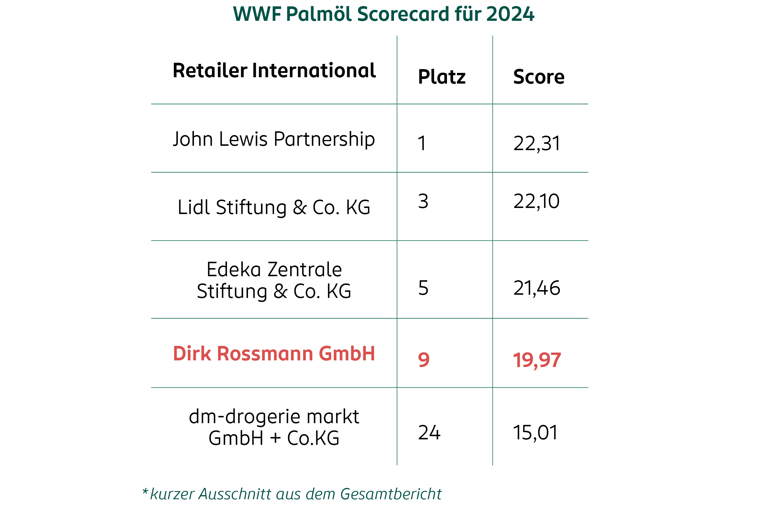 Spitzenplatzierung in WWF Palmöl Scorecard 2024 für ROSSMANN | Presse ...